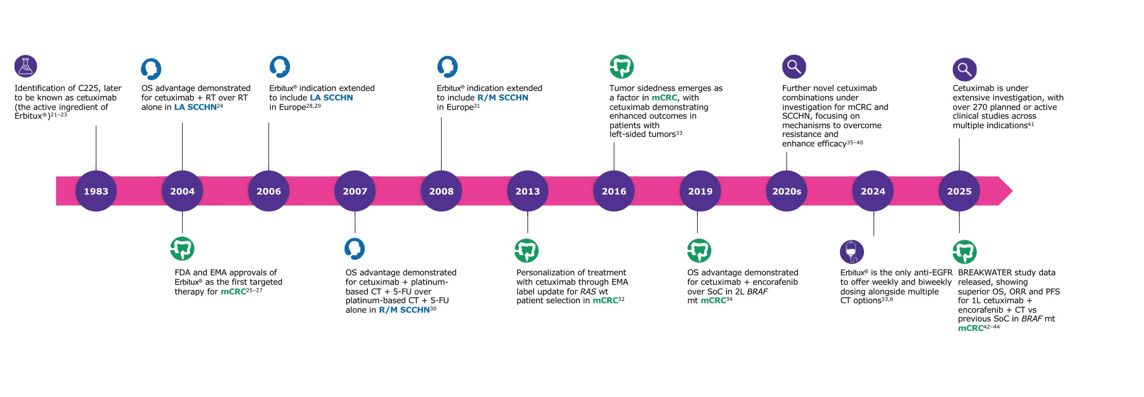 /content/dam/web/healthcare-hcp/oncology-hub/Cetuximab-timeline.png