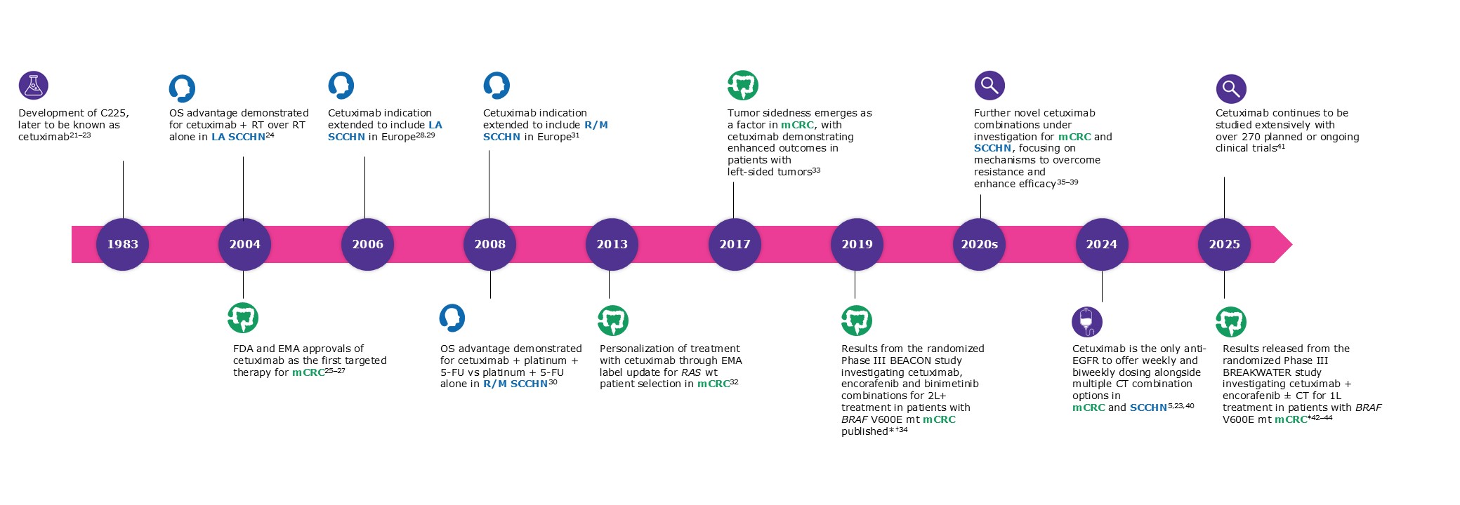 /content/dam/web/healthcare-hcp/oncology-hub/historyofcetuximabtimeline-v7.jpg